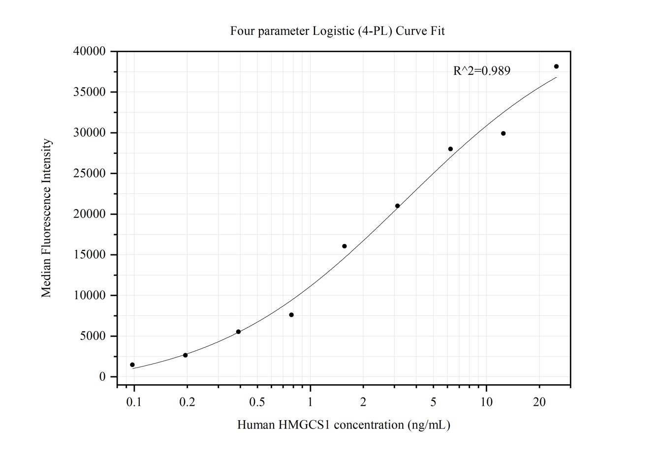 Cytometric bead array standard curve of MP50145-2, HMGCS1 Monoclonal Matched Antibody Pair, PBS Only. Capture antibody: 68779-3-PBS. Detection antibody: 68779-2-PBS. Standard:Ag11937. Range: 0.098-25 ng/mL.  